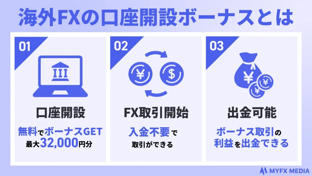 そもそも海外FXの口座開設ボーナスとは、新規の口座開設者を対象にプレゼントされる取引用のボーナスのこと。