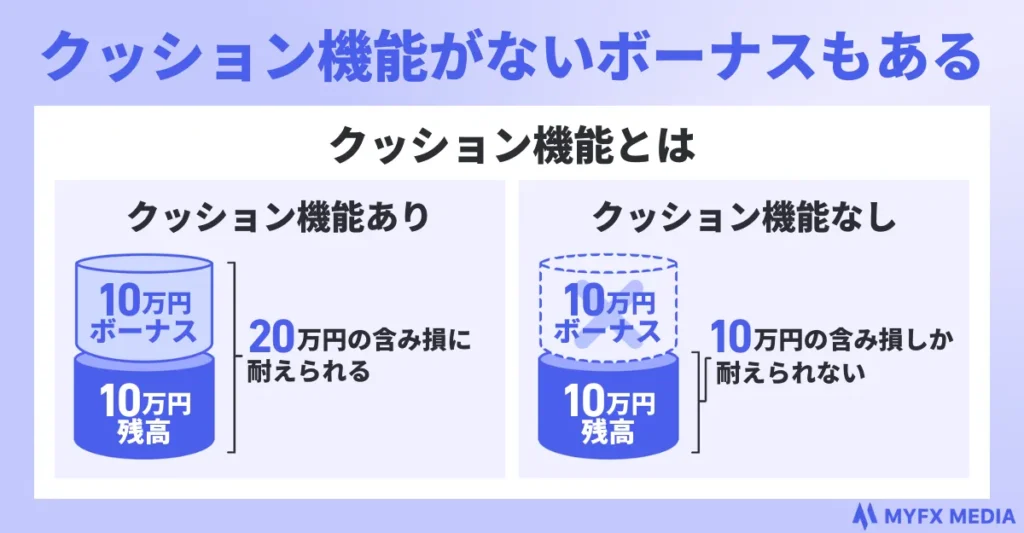 クッション機能とは、ボ―ナスを証拠金として扱うことができ、含み損に耐えられる機能のこと。