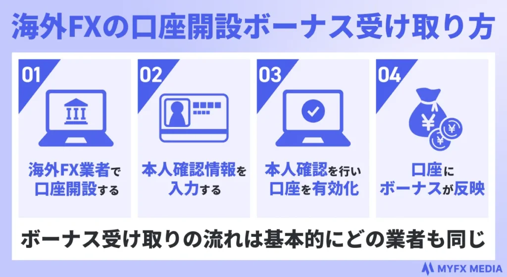 海外FXの新規口座開設ボーナスは、基本的にどの業者も同じ手順で受け取れる。