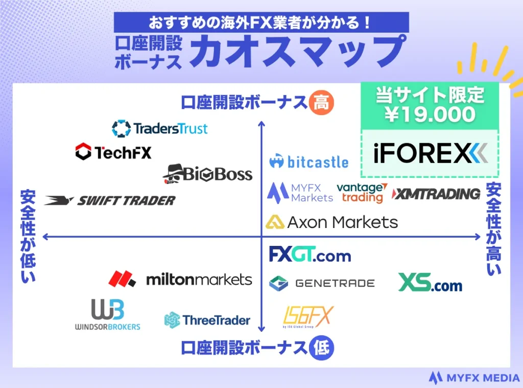 海外FXの口座開設ボーナスを一覧で比較するカオスマップ