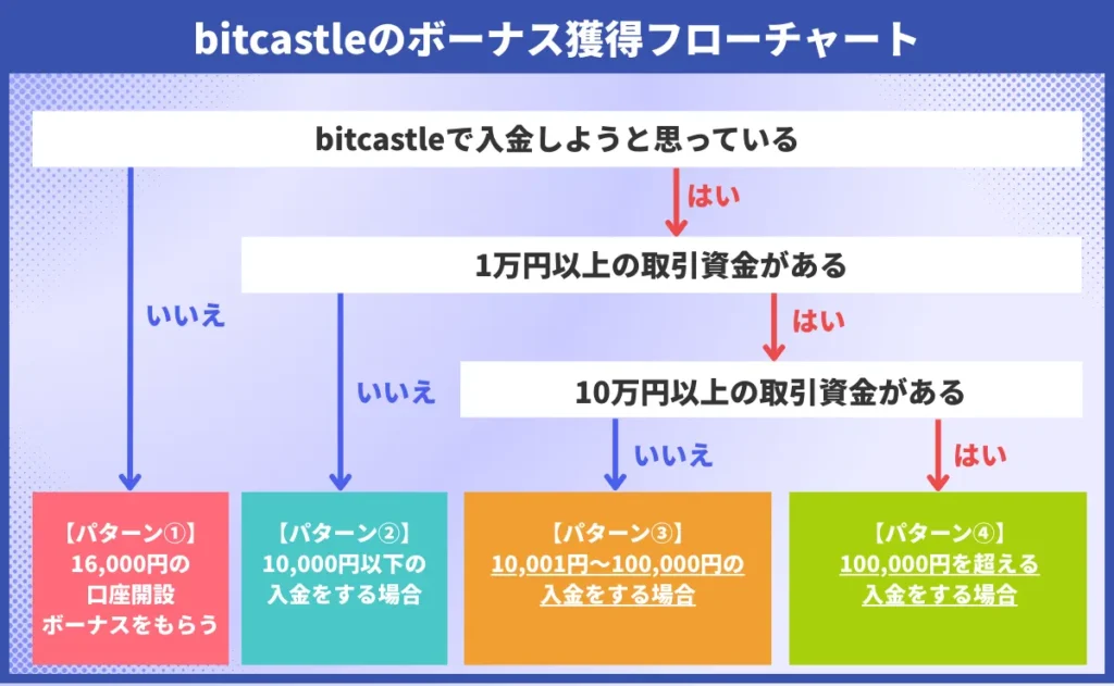 bitcastleのボーナス獲得フローチャート