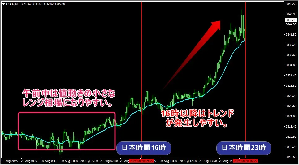 XMの口座開設ボーナスのみで取引では値動きの大きな時間帯に絞る方法がおすすめ