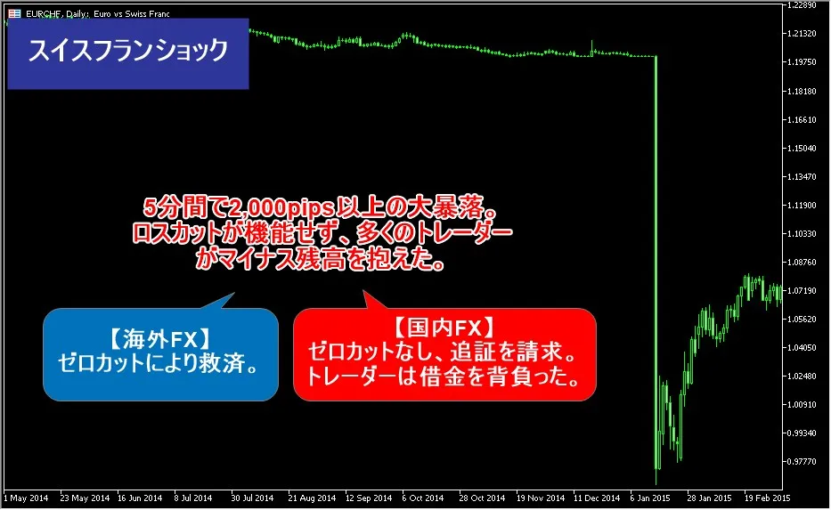 海外FXではゼロカットシステムによってスイスフランショック時も追証なく救済された