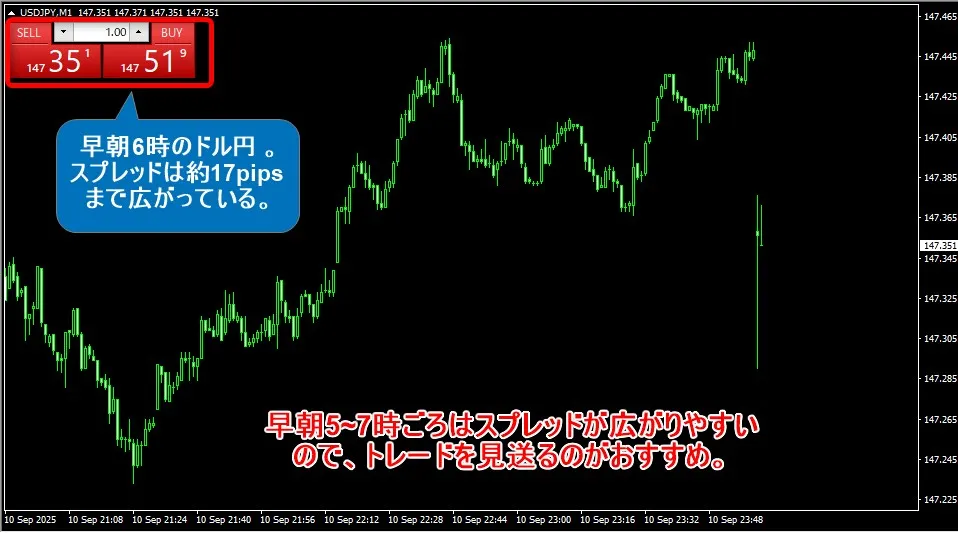 海外FXでは早朝にスプレッドが広がりやすい