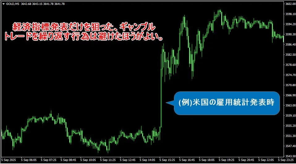 海外FXでは経済指標発表時だけを狙ったハイレバレッジ取引は避けたほうがよい