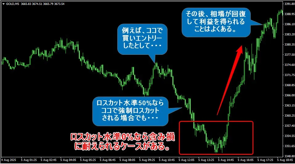 ロスカット水準0%で含み損に耐えることで利益につながることもある