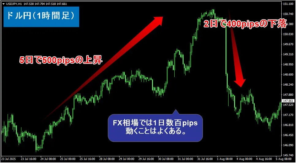 FXでは1日に数百pips動くことはよくある