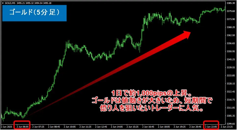 ゴールドは値動きが大きいため海外FXで億り人を目指す際の通貨ペアとしておすすめ