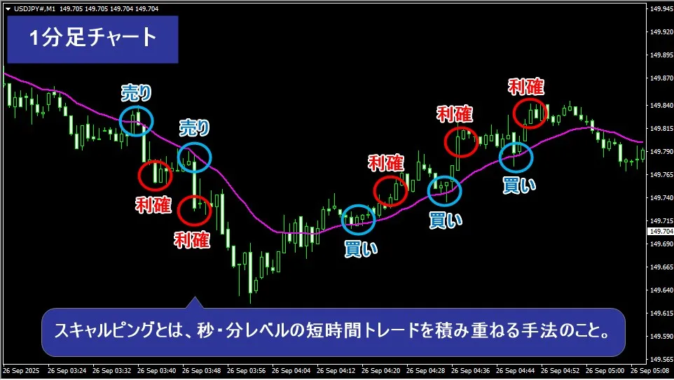 FXのスキャルピングとは短時間トレードを積み重ねる手法のこと