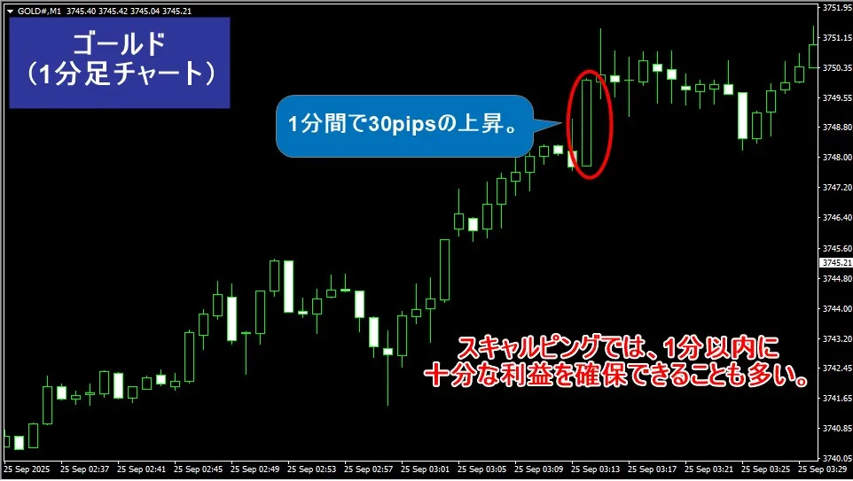 海外FXでは秒単位のスキャルピングを禁止されていないため効率的な利益の積み上げが可能