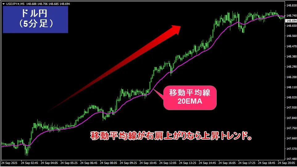 移動平均線20EMAが右肩上がりなら上昇トレンドと判断して買いスキャルピングする