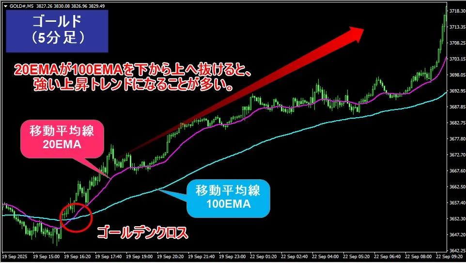 海外FXスキャルピングではゴールドのゴールデンクロスを狙ったハイレバ手法もおすすめ