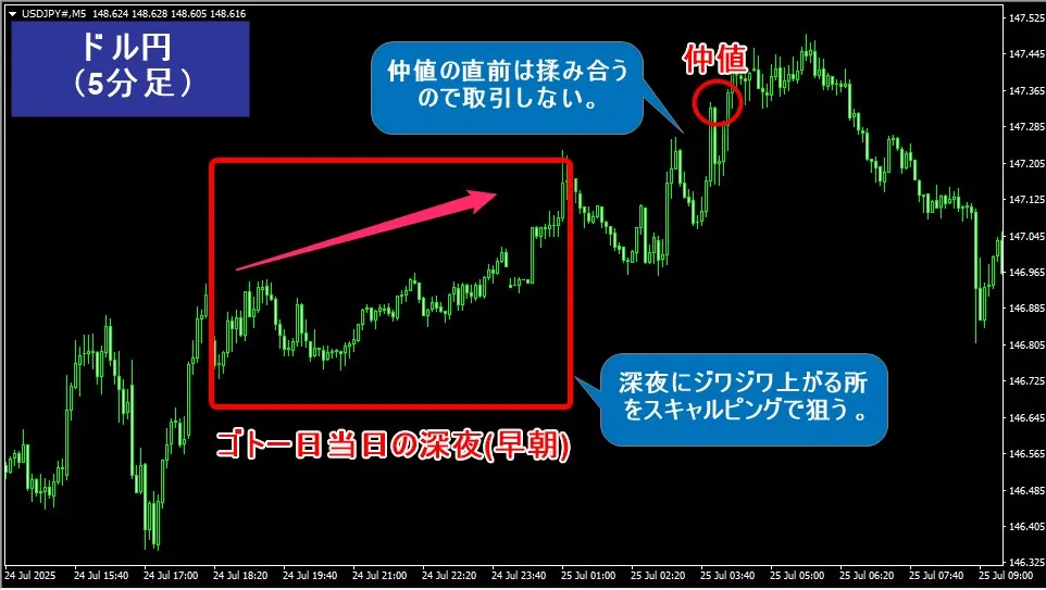ゴトー日は仲値へ向かって上昇しやすいという特徴を狙った手法