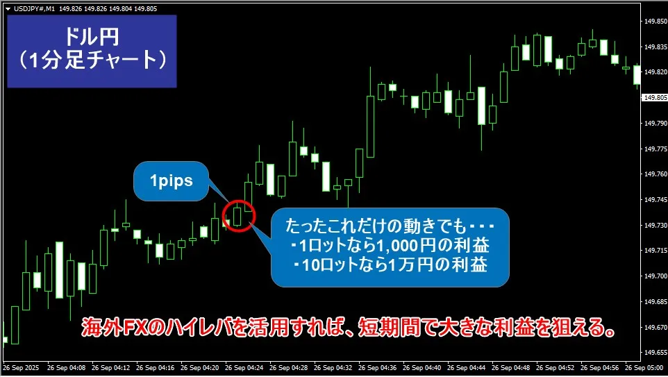 海外FXのハイレバレッジを活用すれば少額資金でスキャルピングしても大きな利益を狙える