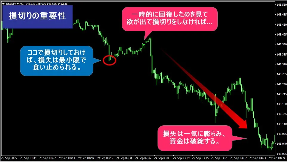 海外FXスキャルピングでは損切りしないと資金が破綻するため勝てない