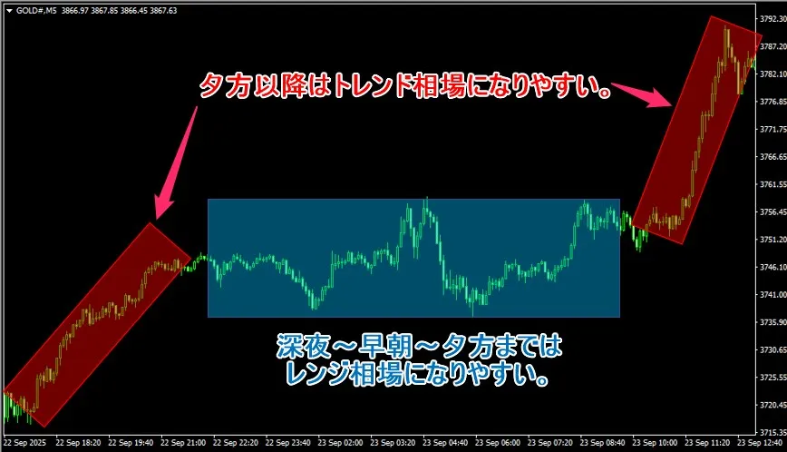 海外FXスキャルピングの勝率を高めるためには相場・時間帯によって手法を使い分けることも重要