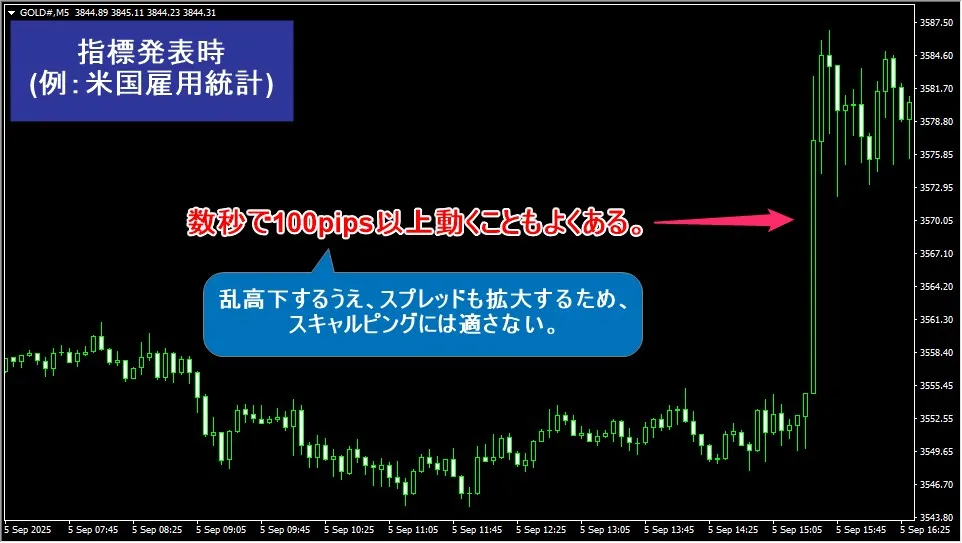 海外FXのスキャルピングは指標発表時を避けるのがおすすめ