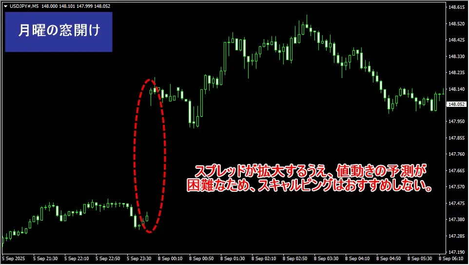 海外FXのスキャルピングでは月曜の窓開け時の取引は避ける