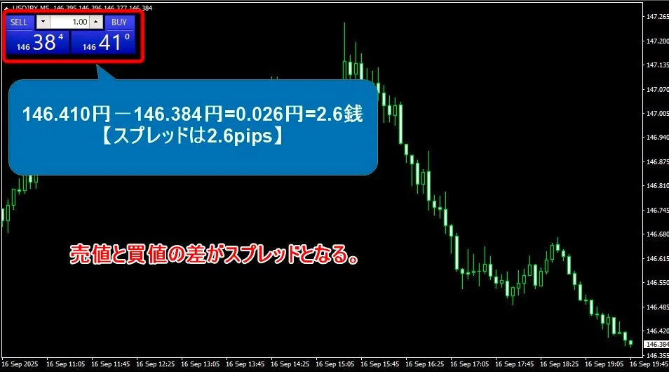 海外FXのスプレッドとは買値と売値の差のこと