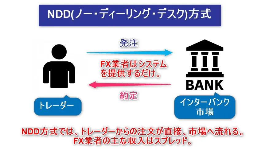 FXのNDD方式とはトレーダーの注文が直接インターバンク市場へ流れる仕組みのこと