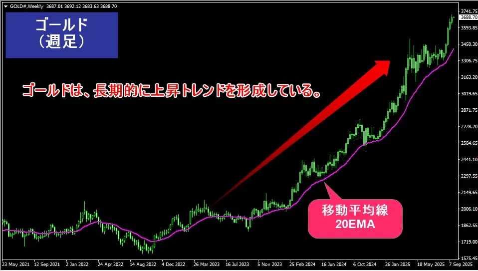 ゴールドは長期的に上昇トレンドを形成しており海外FXトレードにおすすめ