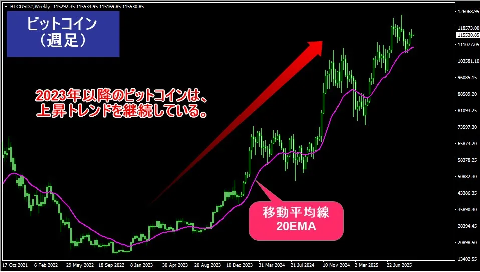 仮想通貨のビットコインは上昇トレンドを形成しており大きな利益を狙える