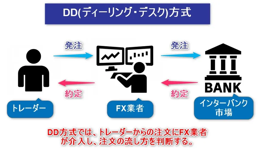 FXのDD方式とはトレーダーの注文がFX業者を介してインターバンク市場へ流れる仕組みのこと