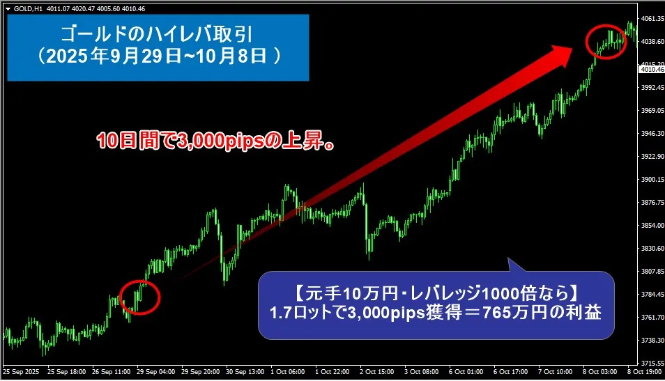 海外FXのハイレバ取引なら1回の取引で700万円以上を狙える