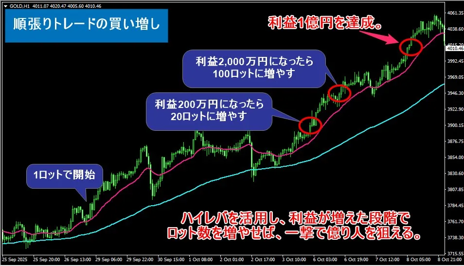 海外FXのハイレバと順張りトレードを組み合わせてロット数を増やせば、最短で億り人を目指せる