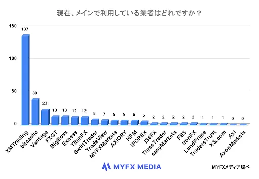 海外FXの利用状況に関するアンケートでXMは1位
