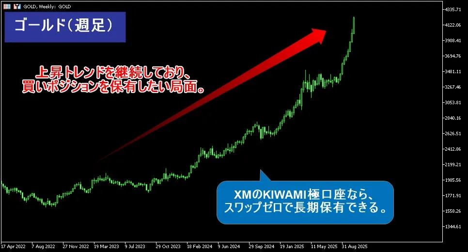 ゴールドの上昇トレンドを狙って長期保有するならXMのKIWAMI極口座のスワップフリーがおすすめ