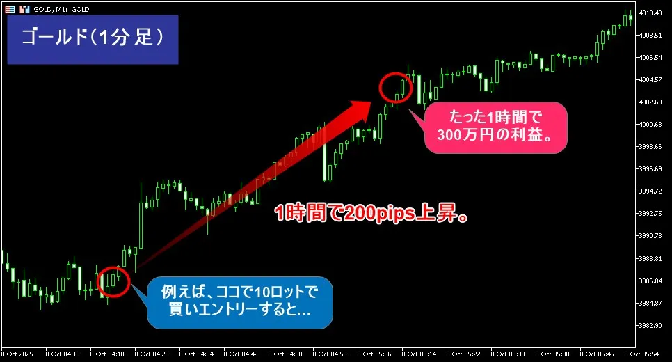 Exnessの無制限レバレッジを活用すれば少額資金から大きな利益を狙える
