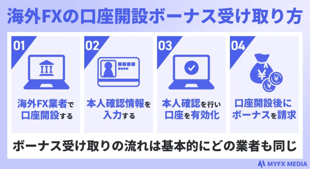 海外FXの新規口座開設ボーナスは、基本的にどの業者も同じ手順で受け取れる。