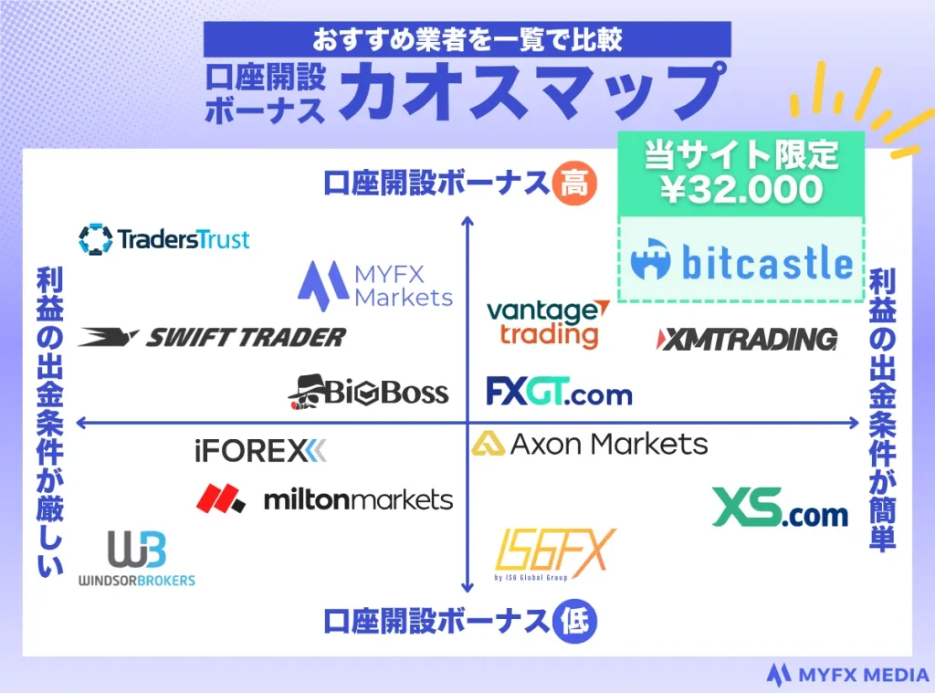 海外FXの口座開設ボーナスを一覧で比較するカオスマップ