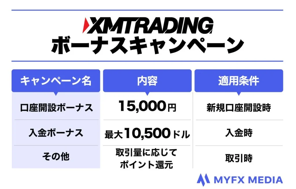 海外FX業者XMTradingのボーナスキャンペーン一覧