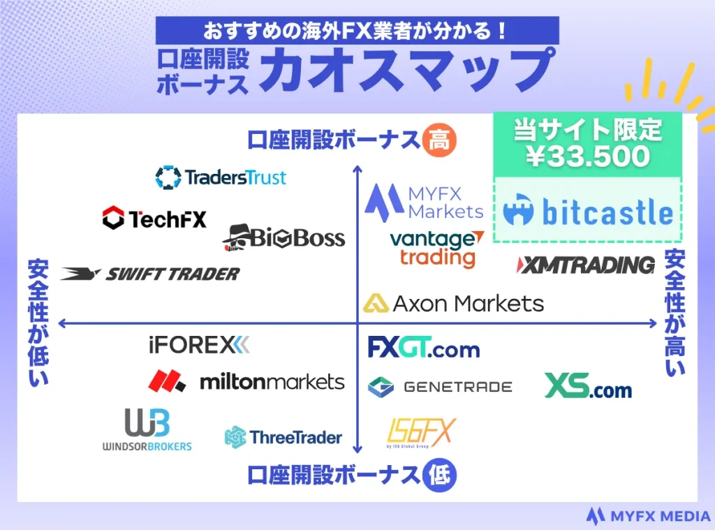 海外FXの口座開設ボーナスを一覧で比較するカオスマップ