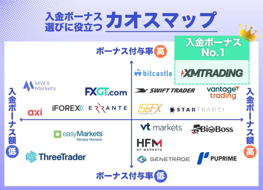 海外FXの入金ボーナス額と入金ボーナス付与率を比較したカオスマップ