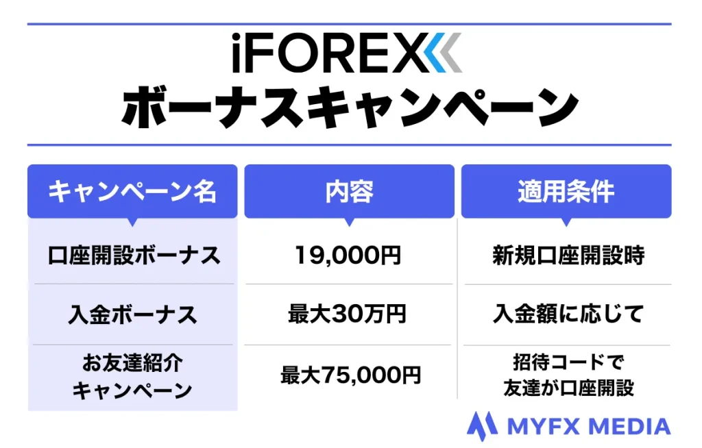 海外FX業者iFOREXのボーナスキャンペーン一覧