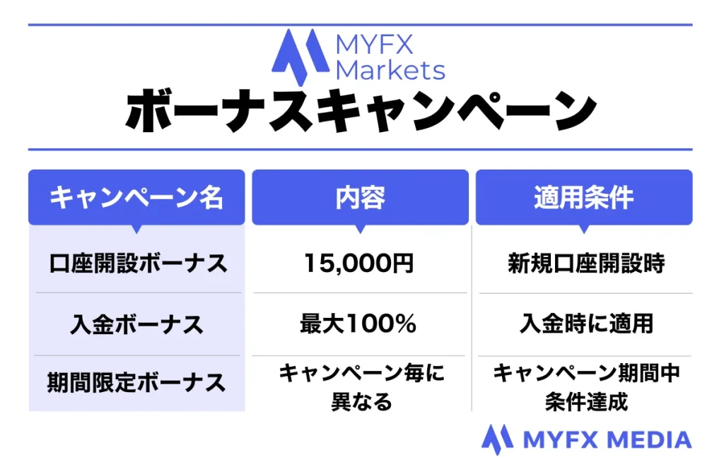海外FX業者MYFX Marketsのボーナスキャンペーン一覧