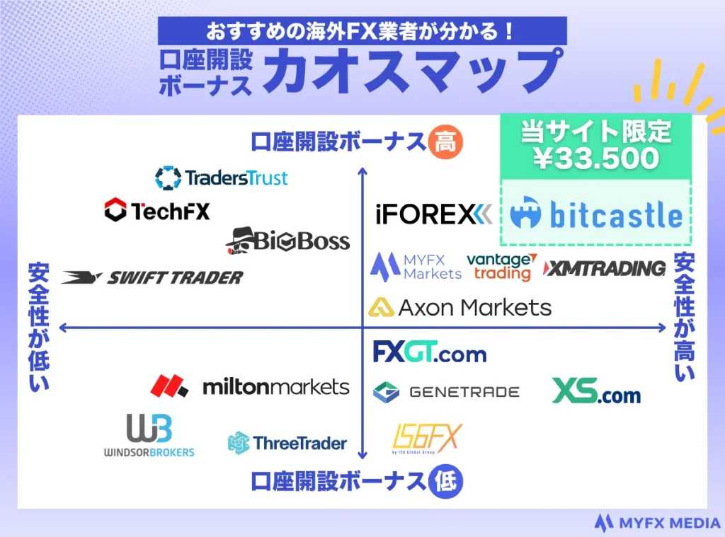 海外FXの口座開設ボーナスを一覧で比較するカオスマップ