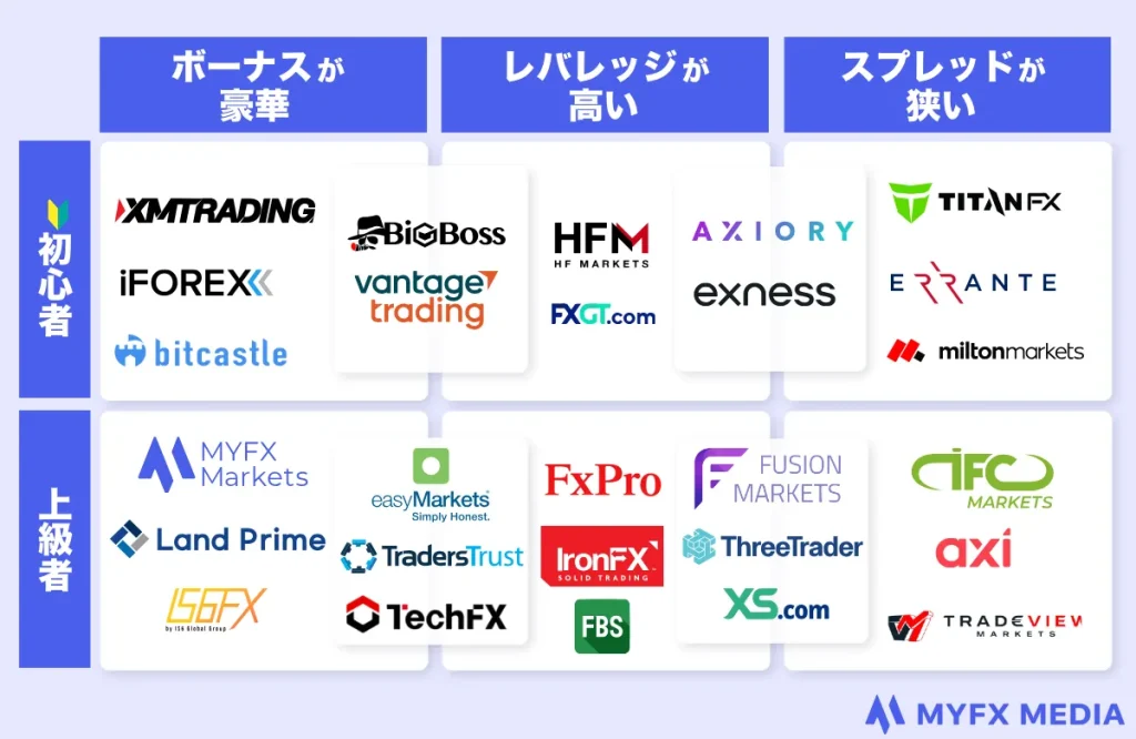 海外FX業者おすすめランキングの比較カオスマップ
