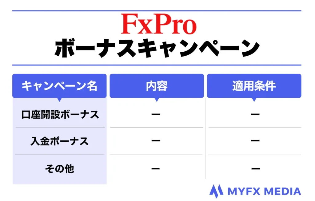 FxProはボーナスキャンペーンを提供していない