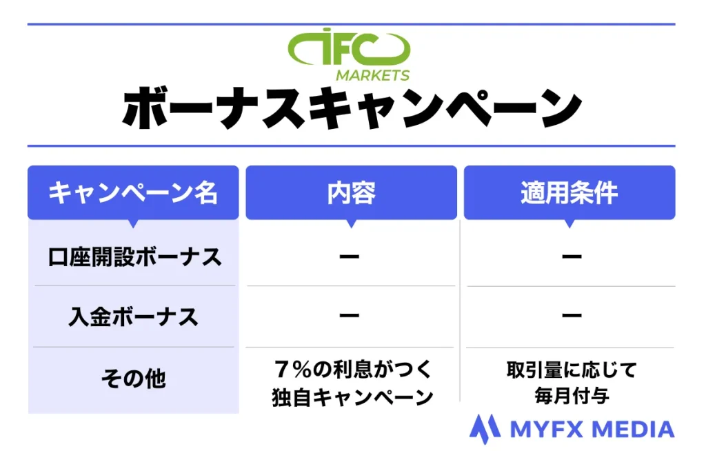 IFCMarketsのボーナスキャンペーン一覧