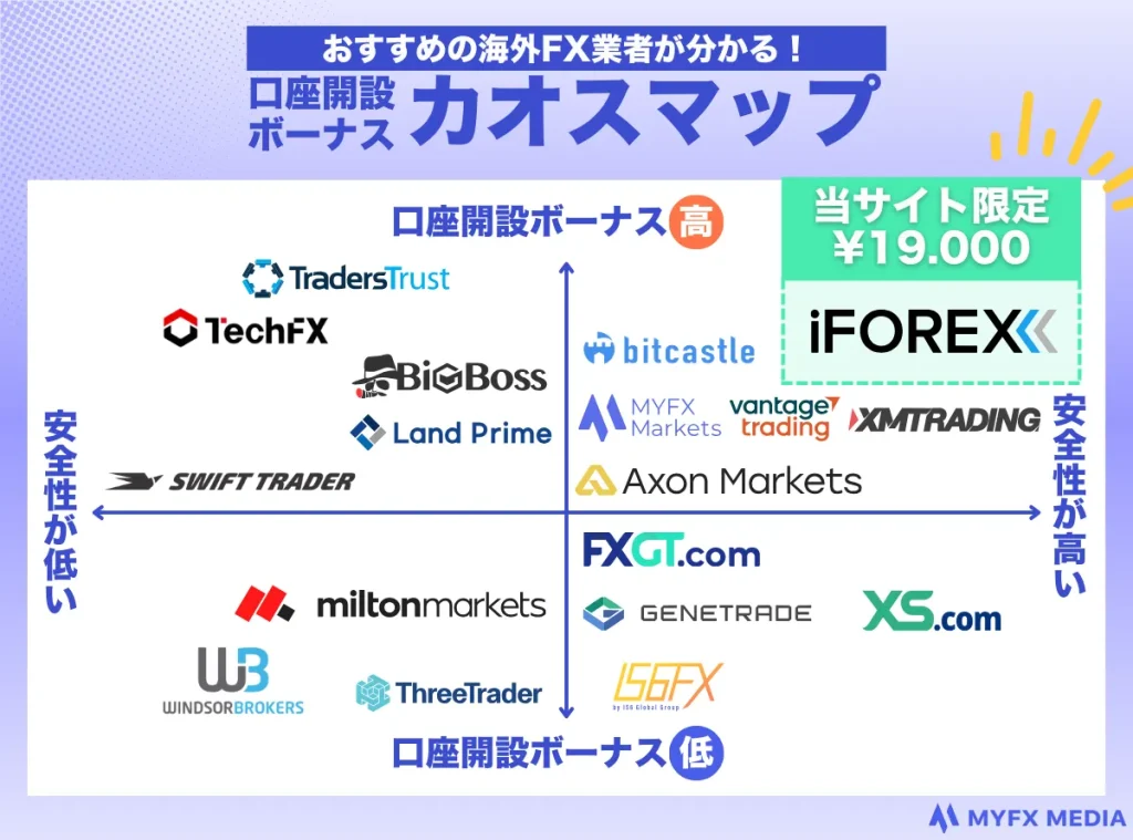 海外FXの口座開設ボーナスを一覧で比較するカオスマップ