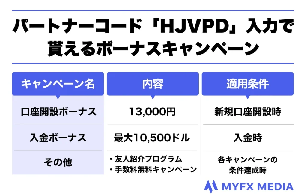 XMTradingのパートナーコード「HJVPD」入力で貰えるボーナスキャンペーン一覧表