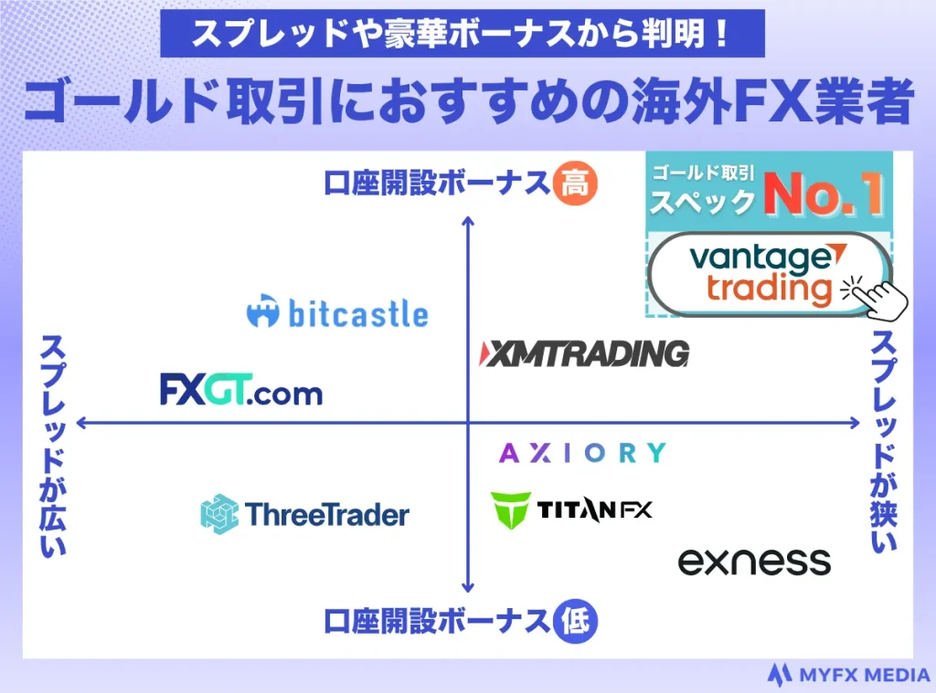 ゴールド(XAUUSD)取引におすすめ海外FX業者のカオスマップ