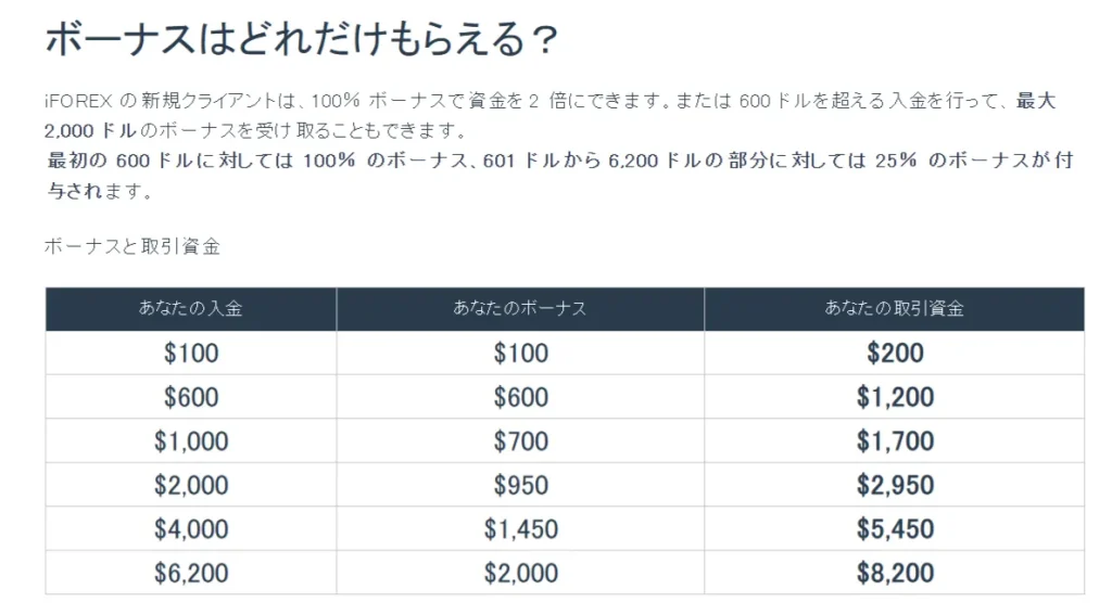 iFOREXの入金ボーナスの詳細説明（公式サイトから引用）