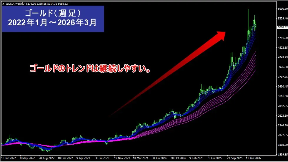 海外FXで億り人を目指すならトレンドが発生しやすいゴールドがおすすめ
