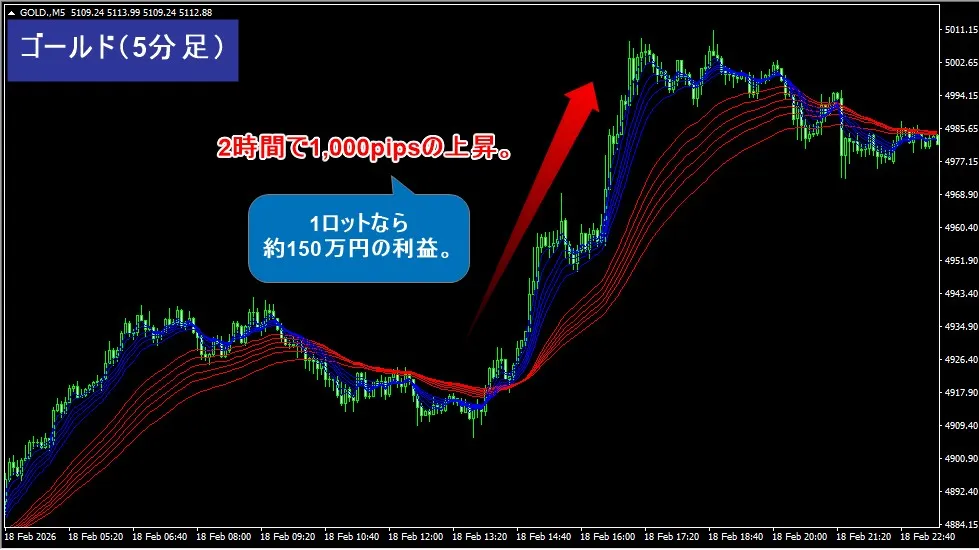海外FXのレバレッジ1000倍を活用すれば短期間で大きな利益を狙える