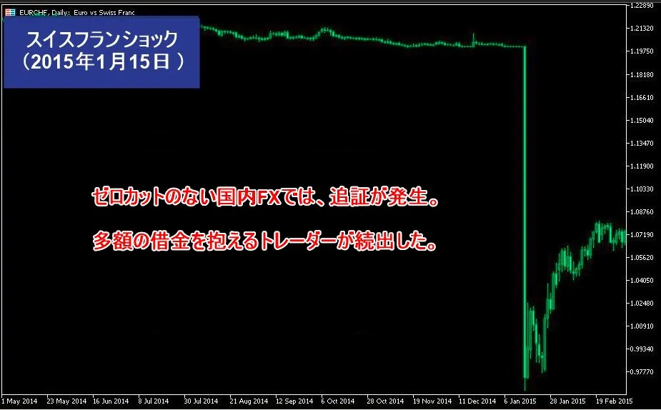 国内FXではスイスフランショック時に追証が発生した